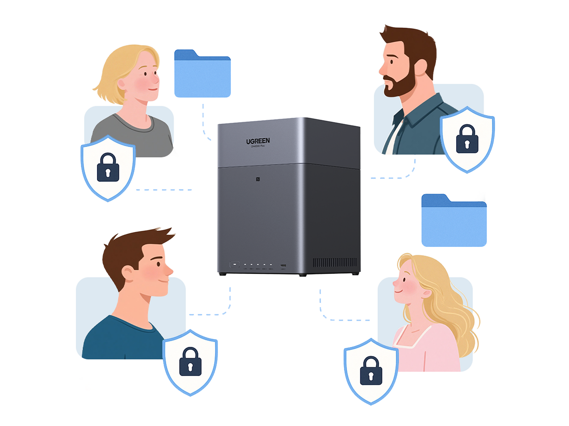 UGREEN NASync DH4300 Plus – partage sécurisé de fichiers multi-utilisateurs avec gestion des accès et protection des données