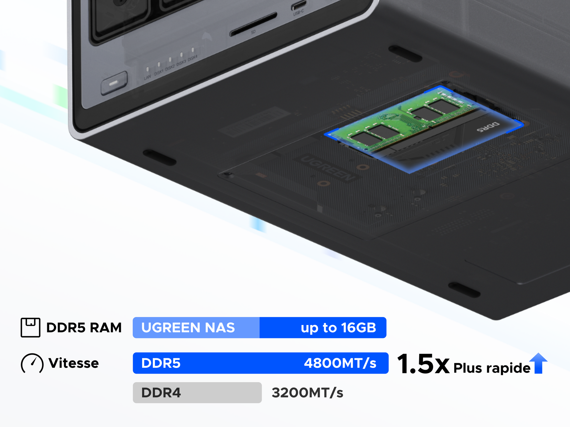 Serveur NAS UGREEN DXP2800 équipé de mémoire DDR5 jusqu’à 16 Go offrant une vitesse de 4800 MT/s, 1,5 fois plus rapide que la DDR4 pour des performances supérieures