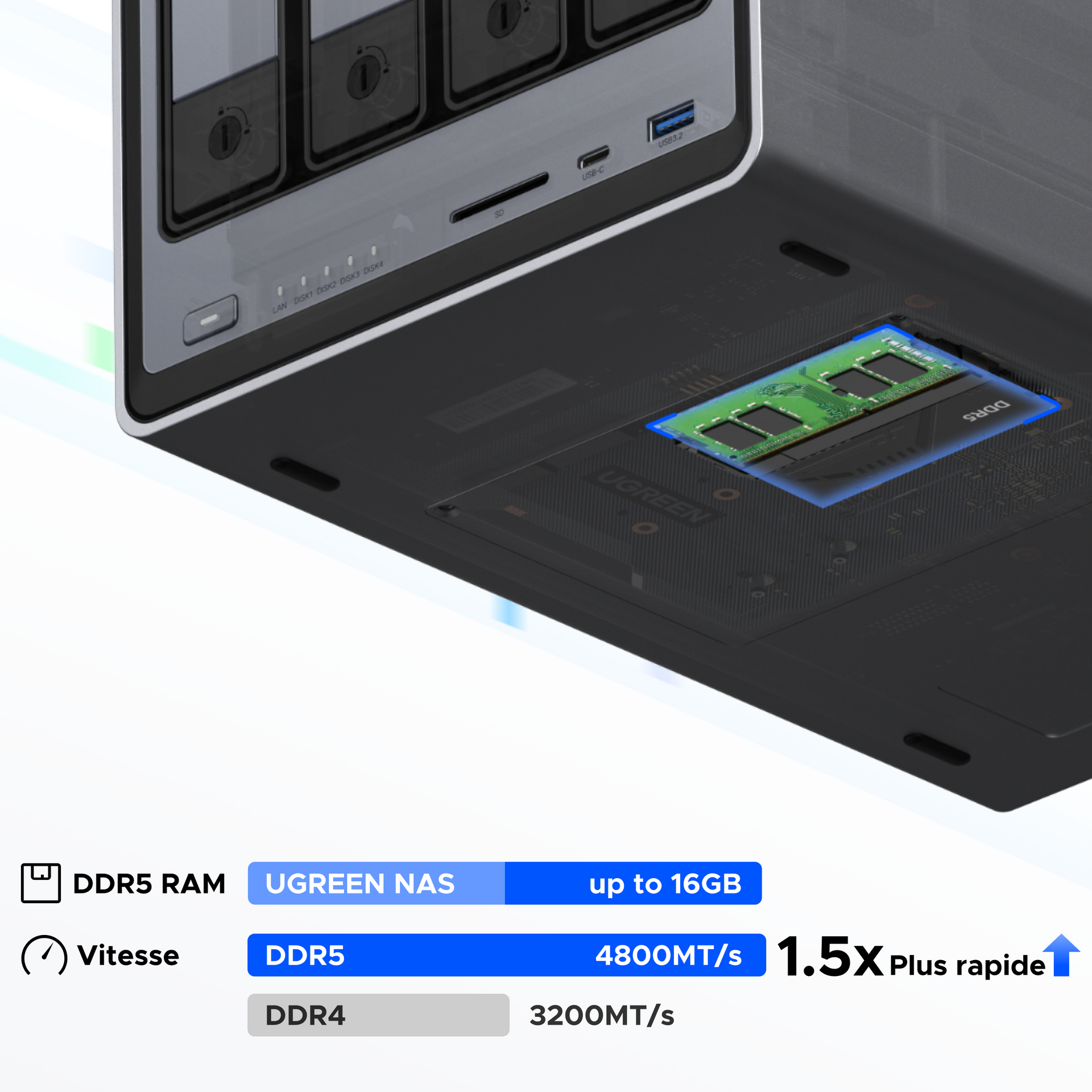 Serveur NAS UGREEN DXP2800 équipé de mémoire DDR5 jusqu’à 16 Go offrant une vitesse de 4800 MT/s, 1,5 fois plus rapide que la DDR4 pour des performances supérieures