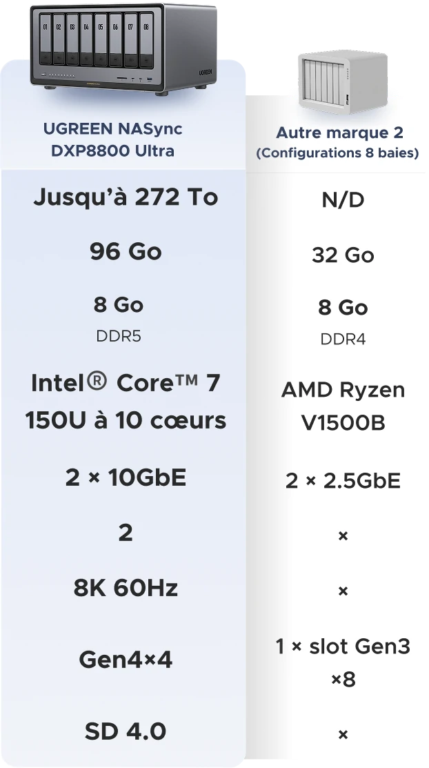 UGREEN NASync DXP8800 Ultra VS. Other Brand 2 (8-Bay NAS)