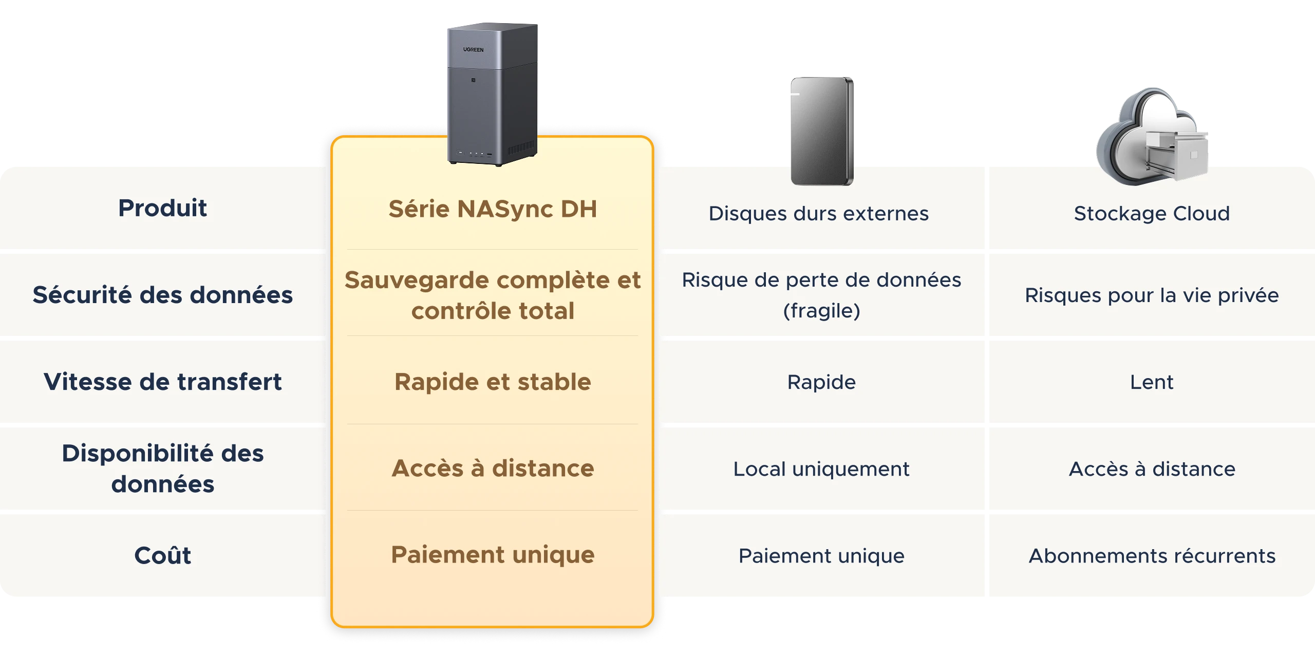 Meilleur stockage